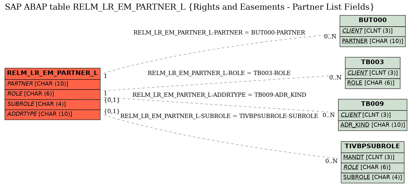 E-R Diagram for table RELM_LR_EM_PARTNER_L (Rights and Easements - Partner List Fields)