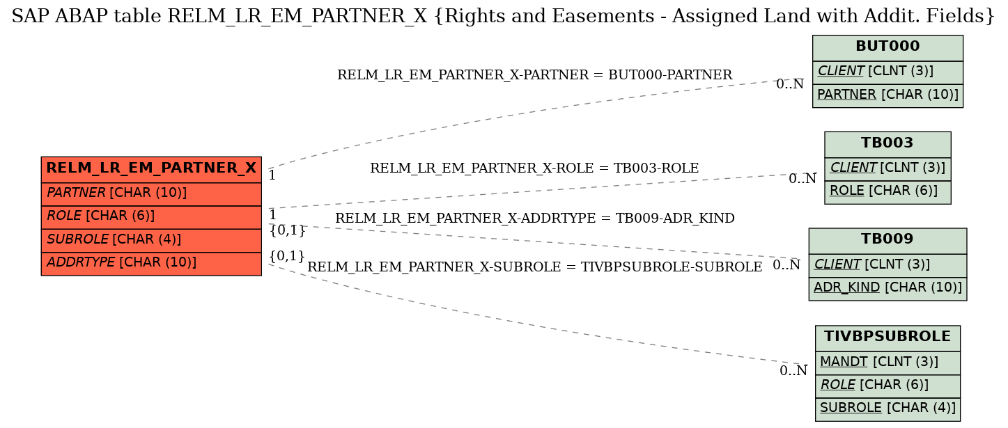 E-R Diagram for table RELM_LR_EM_PARTNER_X (Rights and Easements - Assigned Land with Addit. Fields)