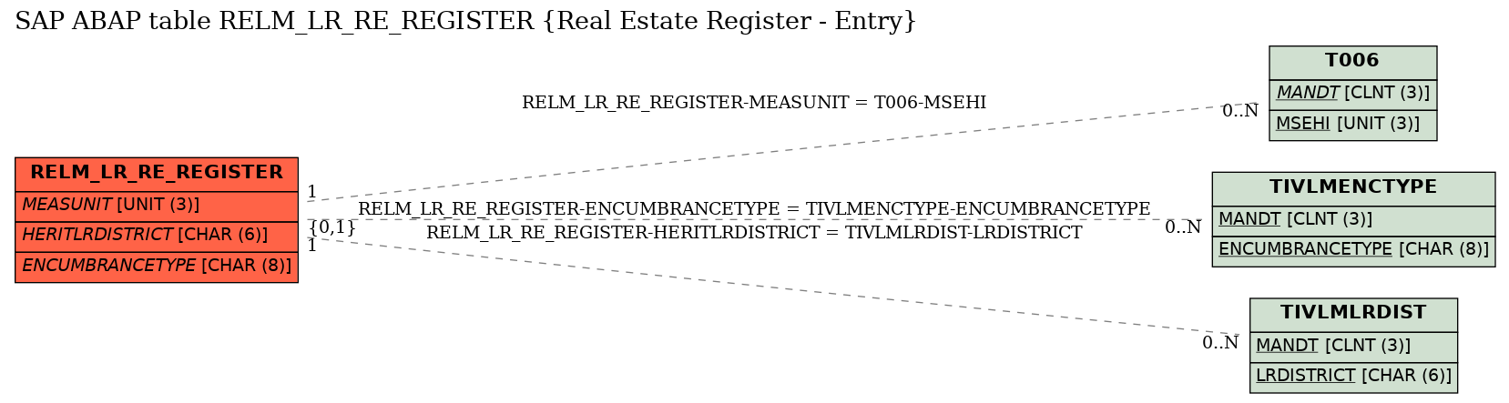 E-R Diagram for table RELM_LR_RE_REGISTER (Real Estate Register - Entry)
