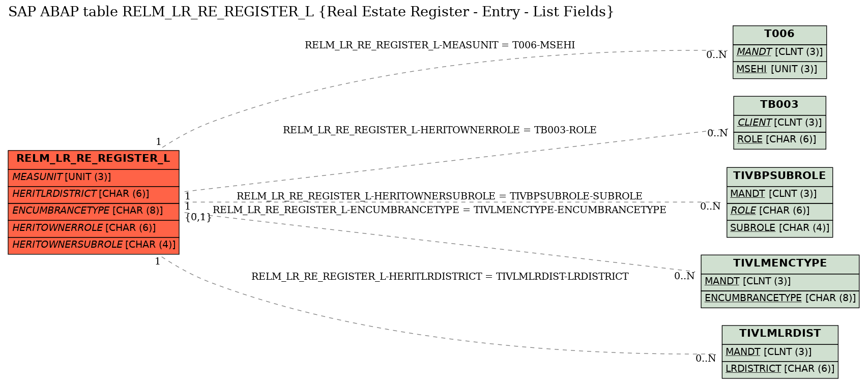 E-R Diagram for table RELM_LR_RE_REGISTER_L (Real Estate Register - Entry - List Fields)