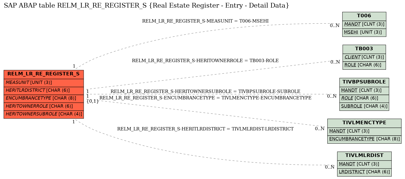 E-R Diagram for table RELM_LR_RE_REGISTER_S (Real Estate Register - Entry - Detail Data)