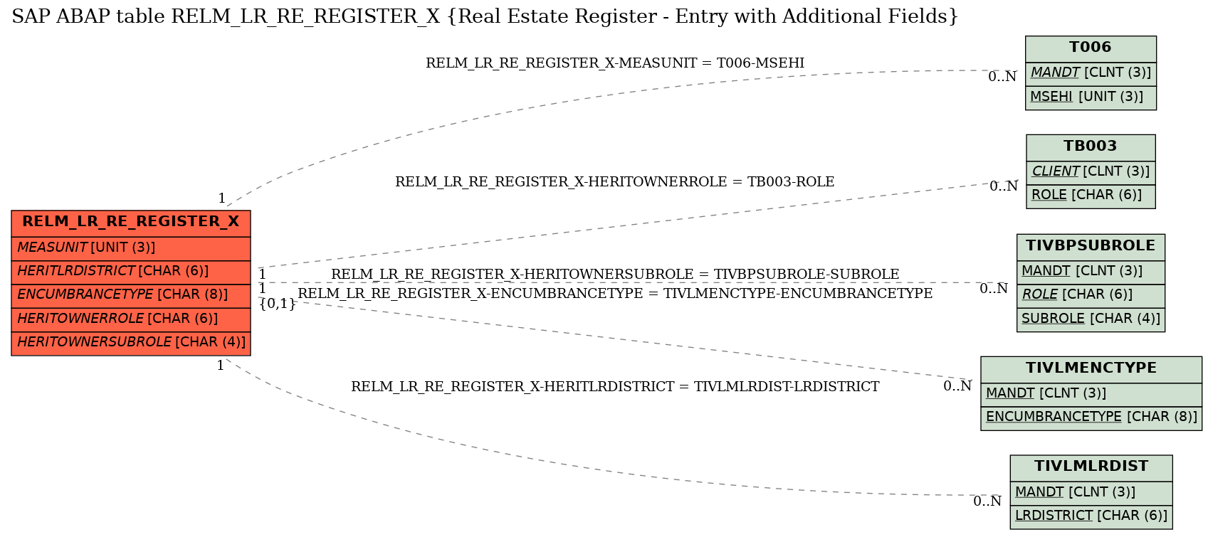 E-R Diagram for table RELM_LR_RE_REGISTER_X (Real Estate Register - Entry with Additional Fields)