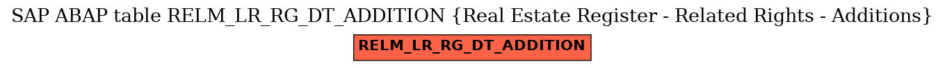 E-R Diagram for table RELM_LR_RG_DT_ADDITION (Real Estate Register - Related Rights - Additions)