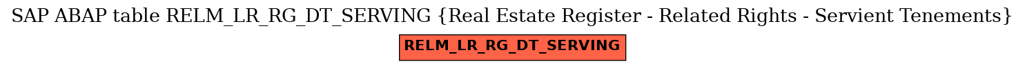 E-R Diagram for table RELM_LR_RG_DT_SERVING (Real Estate Register - Related Rights - Servient Tenements)