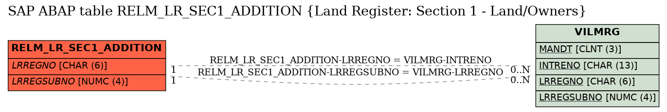 E-R Diagram for table RELM_LR_SEC1_ADDITION (Land Register: Section 1 - Land/Owners)