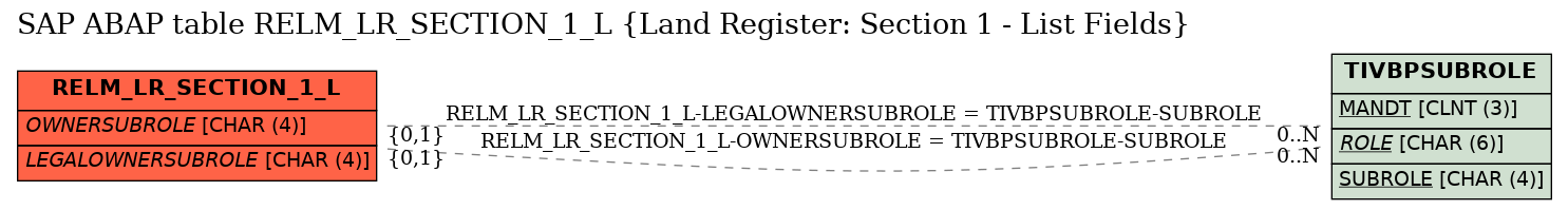 E-R Diagram for table RELM_LR_SECTION_1_L (Land Register: Section 1 - List Fields)