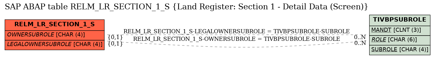 E-R Diagram for table RELM_LR_SECTION_1_S (Land Register: Section 1 - Detail Data (Screen))