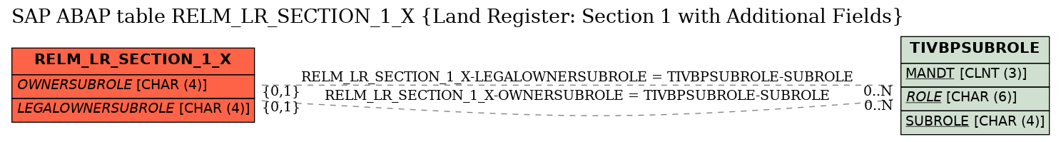 E-R Diagram for table RELM_LR_SECTION_1_X (Land Register: Section 1 with Additional Fields)