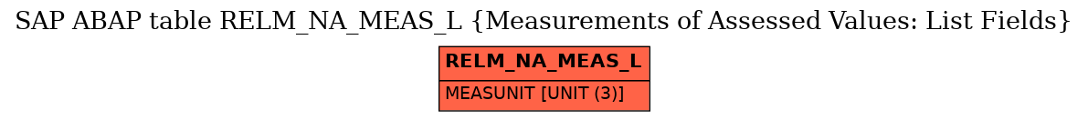 E-R Diagram for table RELM_NA_MEAS_L (Measurements of Assessed Values: List Fields)