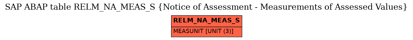 E-R Diagram for table RELM_NA_MEAS_S (Notice of Assessment - Measurements of Assessed Values)