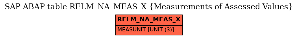 E-R Diagram for table RELM_NA_MEAS_X (Measurements of Assessed Values)