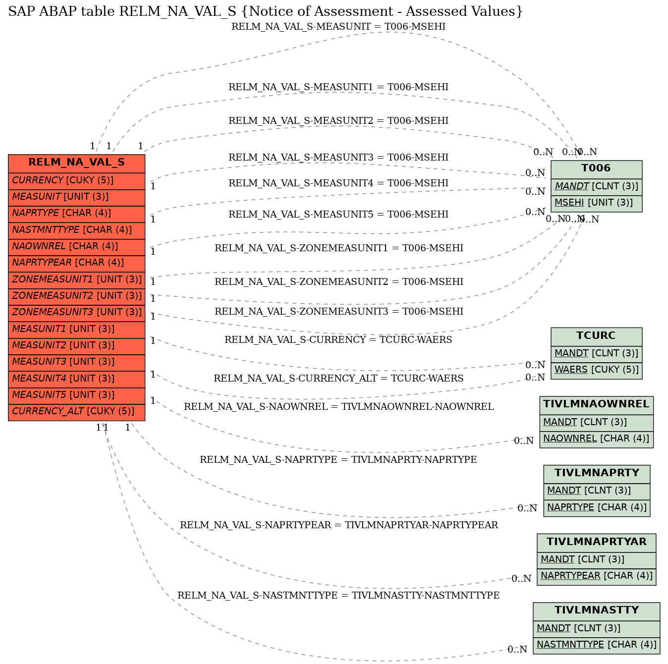 E-R Diagram for table RELM_NA_VAL_S (Notice of Assessment - Assessed Values)