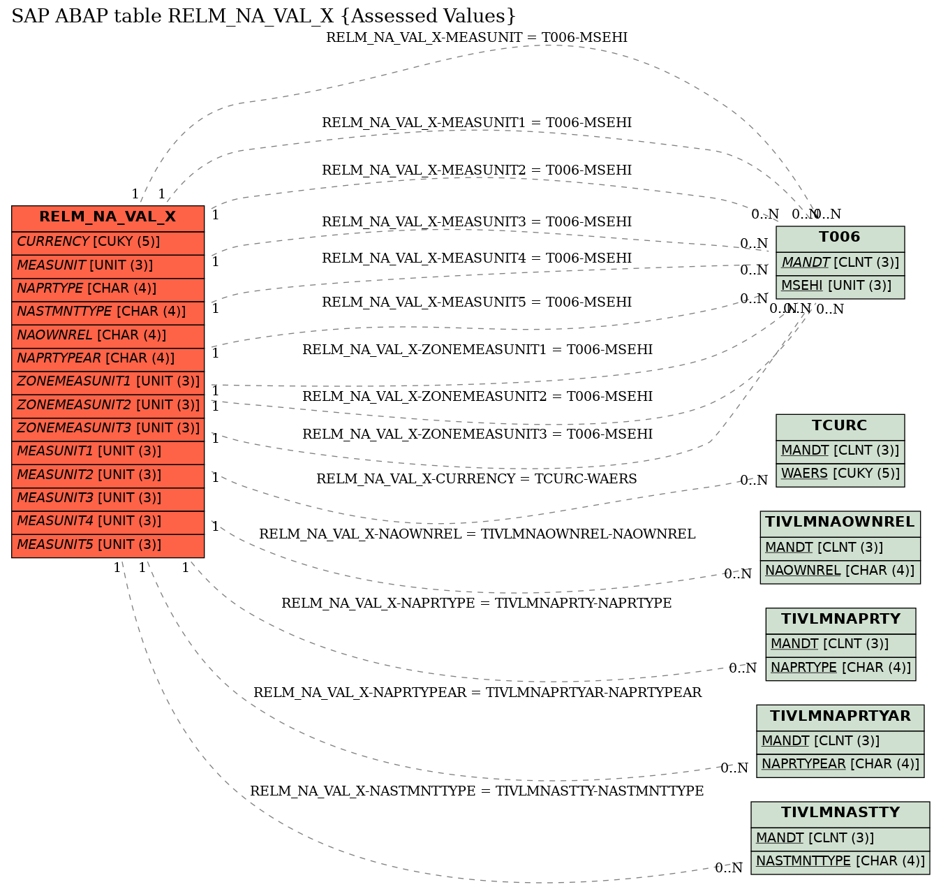 E-R Diagram for table RELM_NA_VAL_X (Assessed Values)