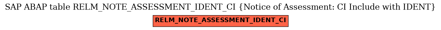 E-R Diagram for table RELM_NOTE_ASSESSMENT_IDENT_CI (Notice of Assessment: CI Include with IDENT)