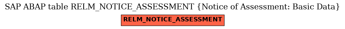 E-R Diagram for table RELM_NOTICE_ASSESSMENT (Notice of Assessment: Basic Data)