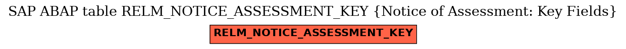 E-R Diagram for table RELM_NOTICE_ASSESSMENT_KEY (Notice of Assessment: Key Fields)
