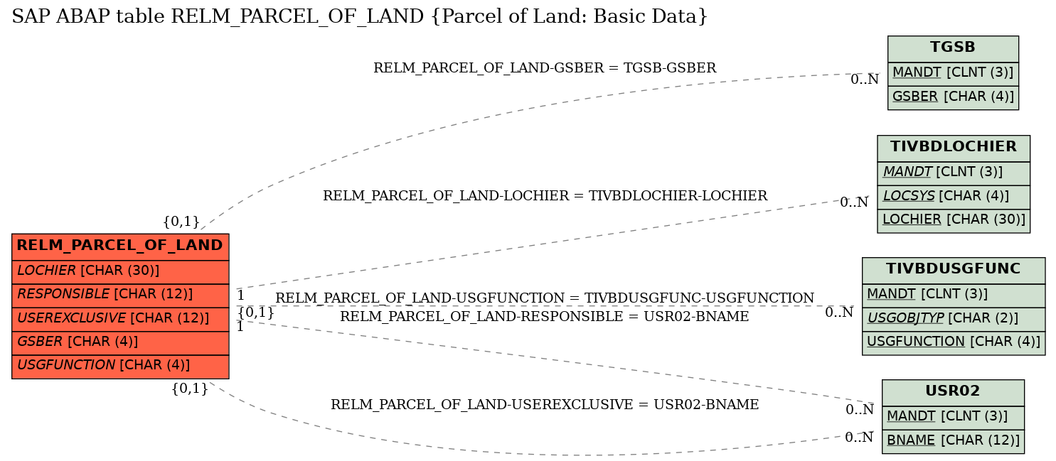 E-R Diagram for table RELM_PARCEL_OF_LAND (Parcel of Land: Basic Data)