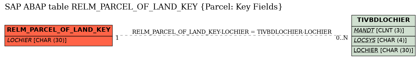 E-R Diagram for table RELM_PARCEL_OF_LAND_KEY (Parcel: Key Fields)