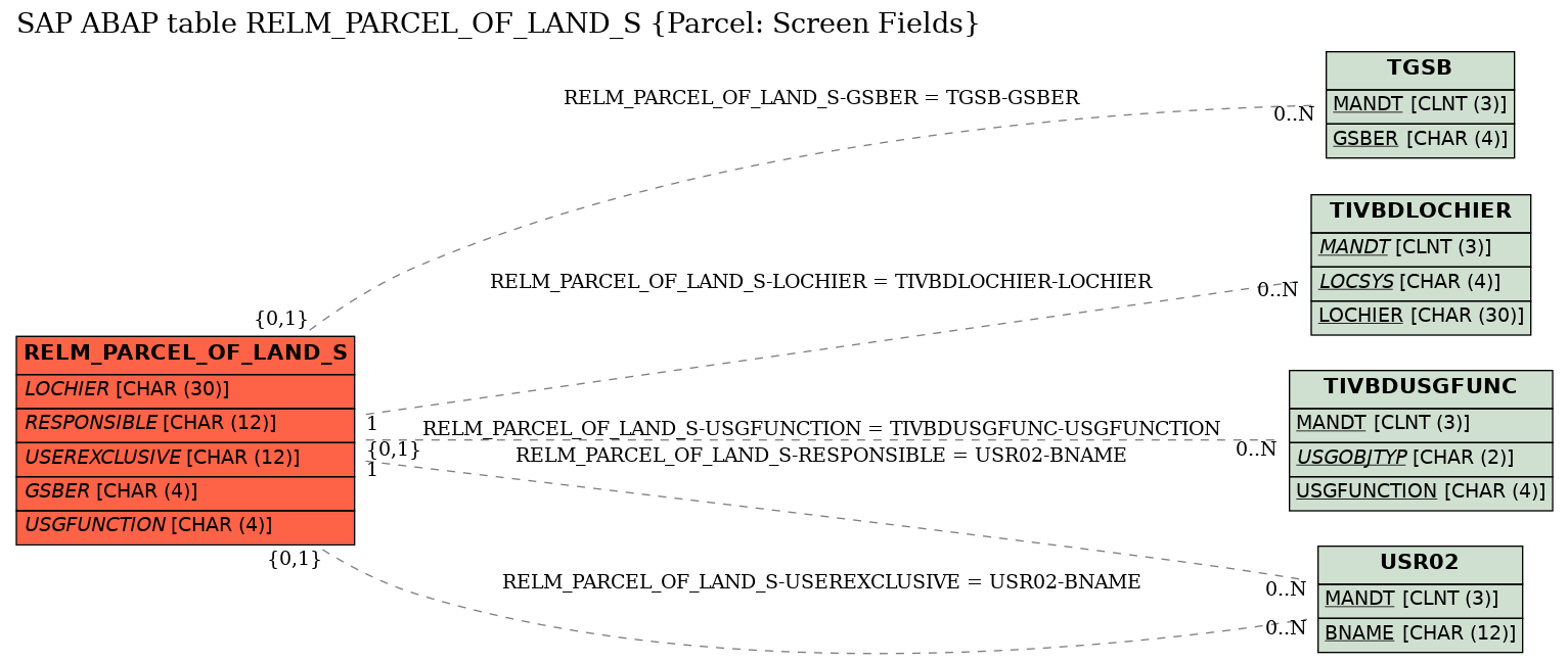 E-R Diagram for table RELM_PARCEL_OF_LAND_S (Parcel: Screen Fields)