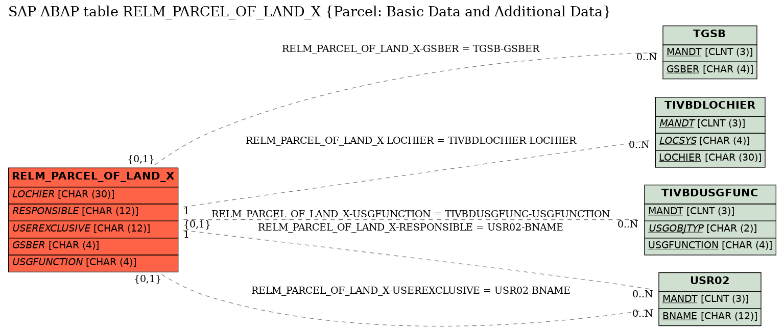 E-R Diagram for table RELM_PARCEL_OF_LAND_X (Parcel: Basic Data and Additional Data)
