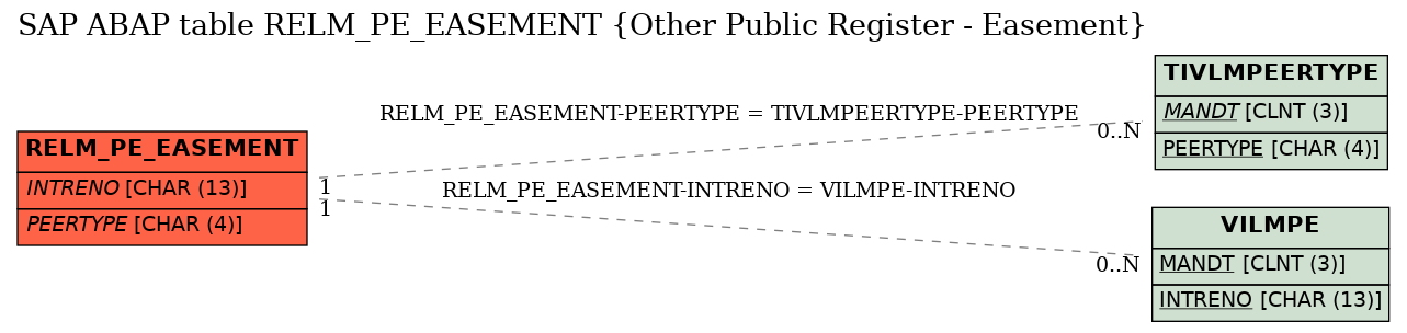 E-R Diagram for table RELM_PE_EASEMENT (Other Public Register - Easement)