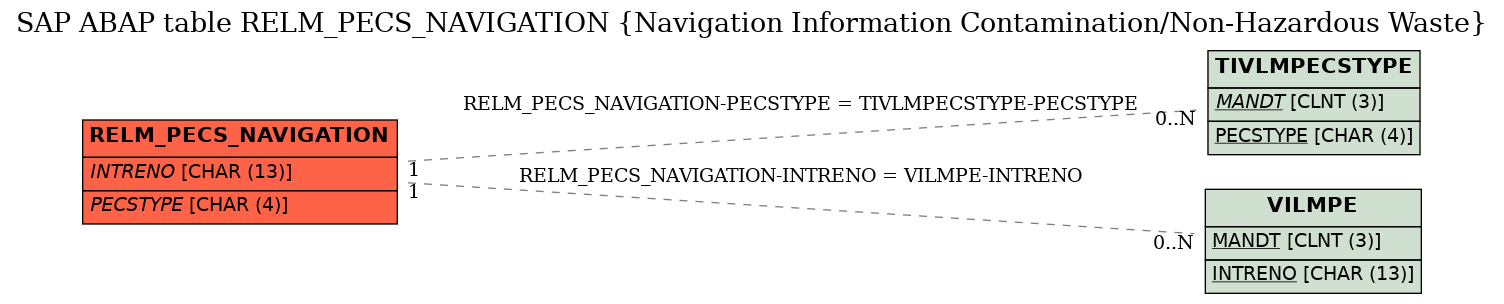 E-R Diagram for table RELM_PECS_NAVIGATION (Navigation Information Contamination/Non-Hazardous Waste)