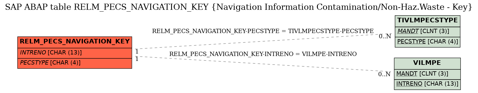 E-R Diagram for table RELM_PECS_NAVIGATION_KEY (Navigation Information Contamination/Non-Haz.Waste - Key)