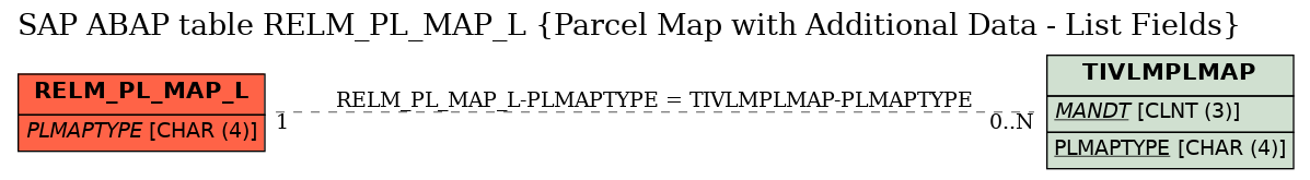 E-R Diagram for table RELM_PL_MAP_L (Parcel Map with Additional Data - List Fields)