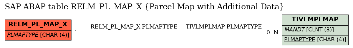 E-R Diagram for table RELM_PL_MAP_X (Parcel Map with Additional Data)