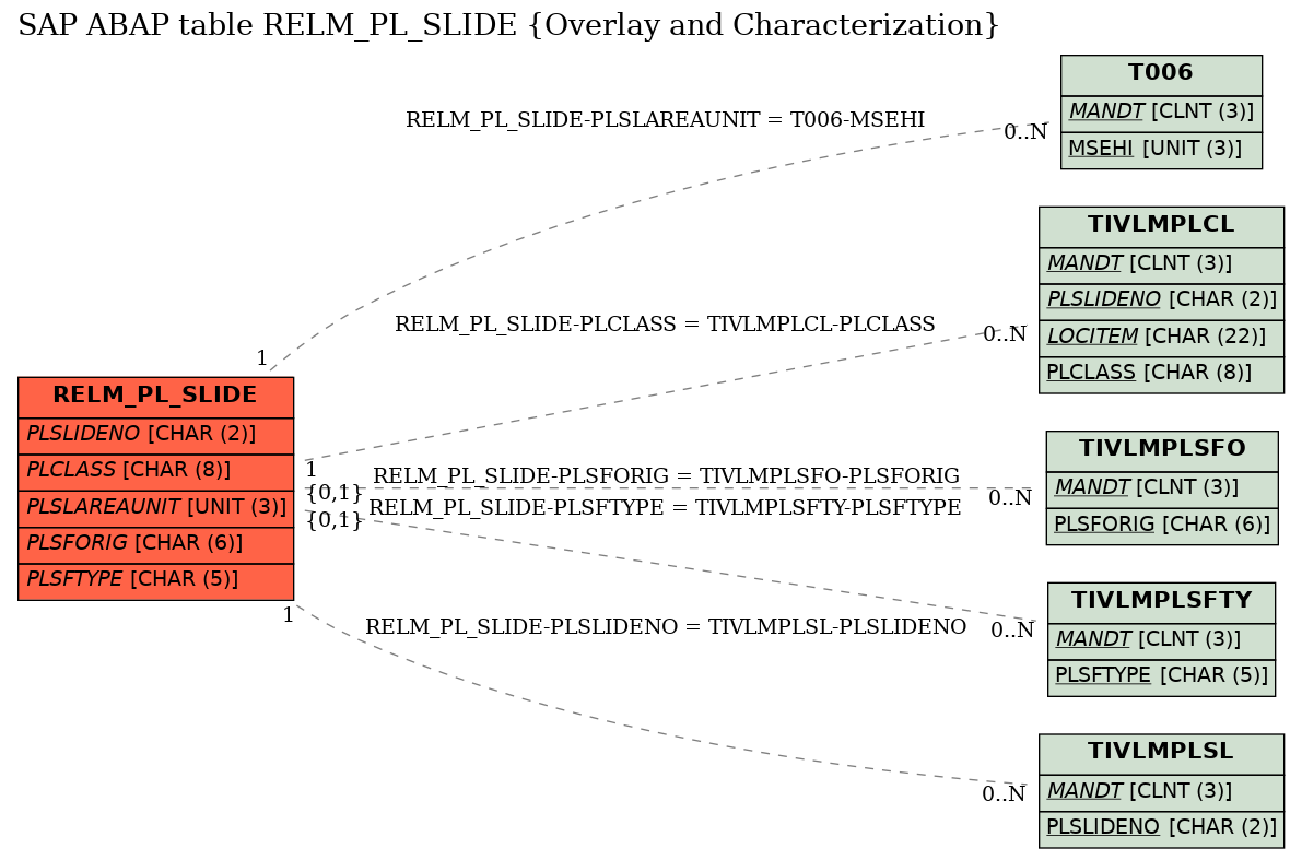 E-R Diagram for table RELM_PL_SLIDE (Overlay and Characterization)