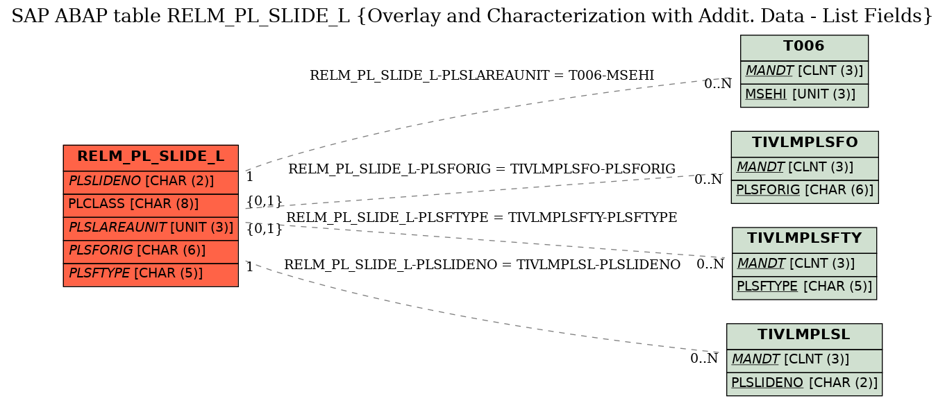 E-R Diagram for table RELM_PL_SLIDE_L (Overlay and Characterization with Addit. Data - List Fields)