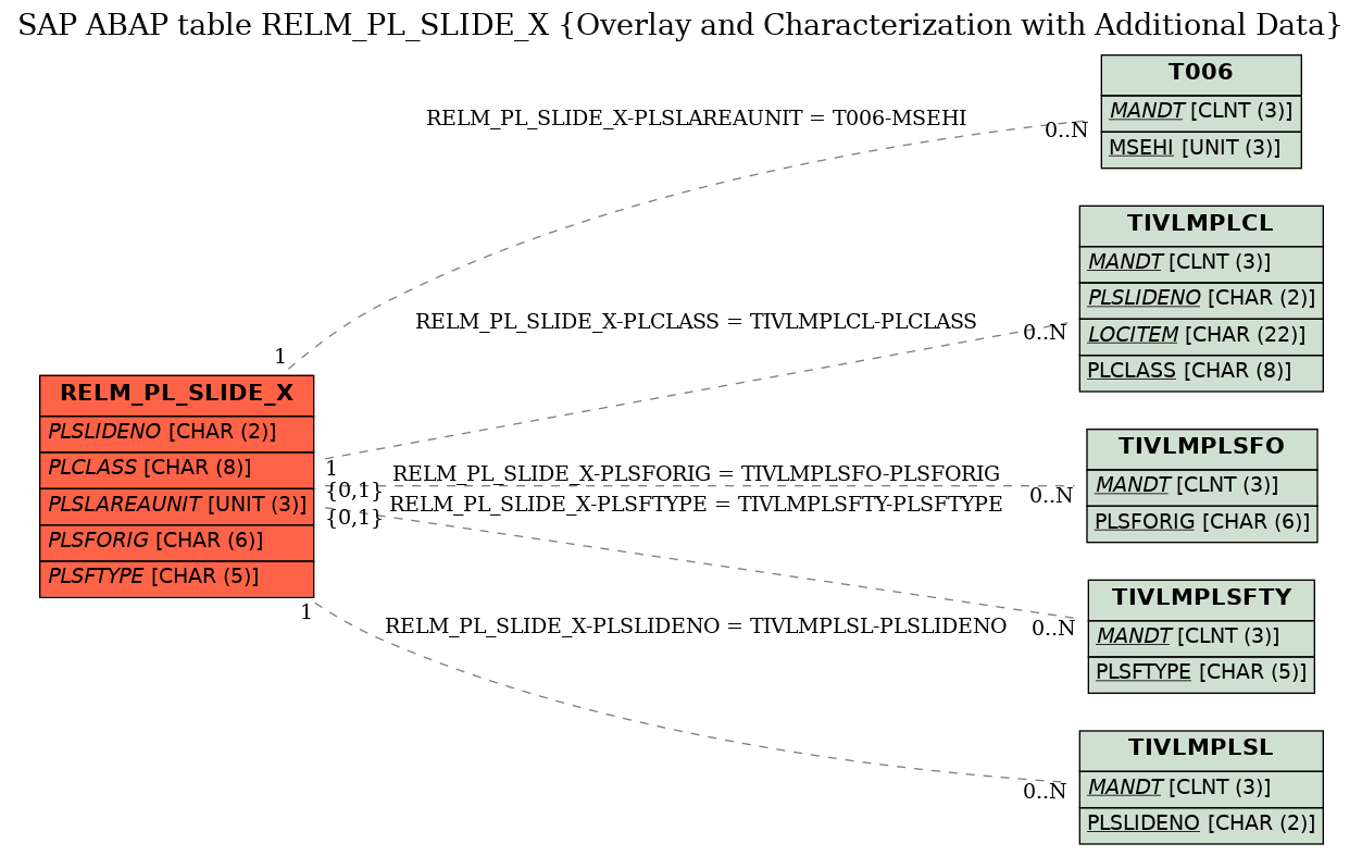 E-R Diagram for table RELM_PL_SLIDE_X (Overlay and Characterization with Additional Data)