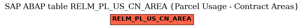 E-R Diagram for table RELM_PL_US_CN_AREA (Parcel Usage - Contract Areas)