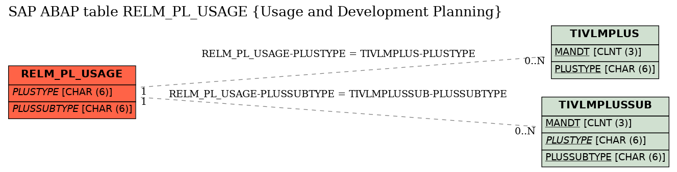 E-R Diagram for table RELM_PL_USAGE (Usage and Development Planning)