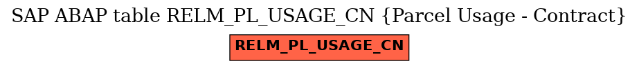 E-R Diagram for table RELM_PL_USAGE_CN (Parcel Usage - Contract)