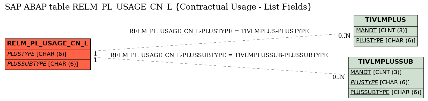 E-R Diagram for table RELM_PL_USAGE_CN_L (Contractual Usage - List Fields)