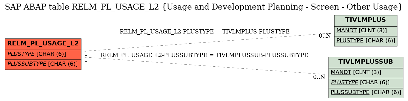 E-R Diagram for table RELM_PL_USAGE_L2 (Usage and Development Planning - Screen - Other Usage)