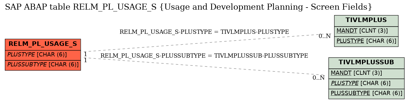 E-R Diagram for table RELM_PL_USAGE_S (Usage and Development Planning - Screen Fields)