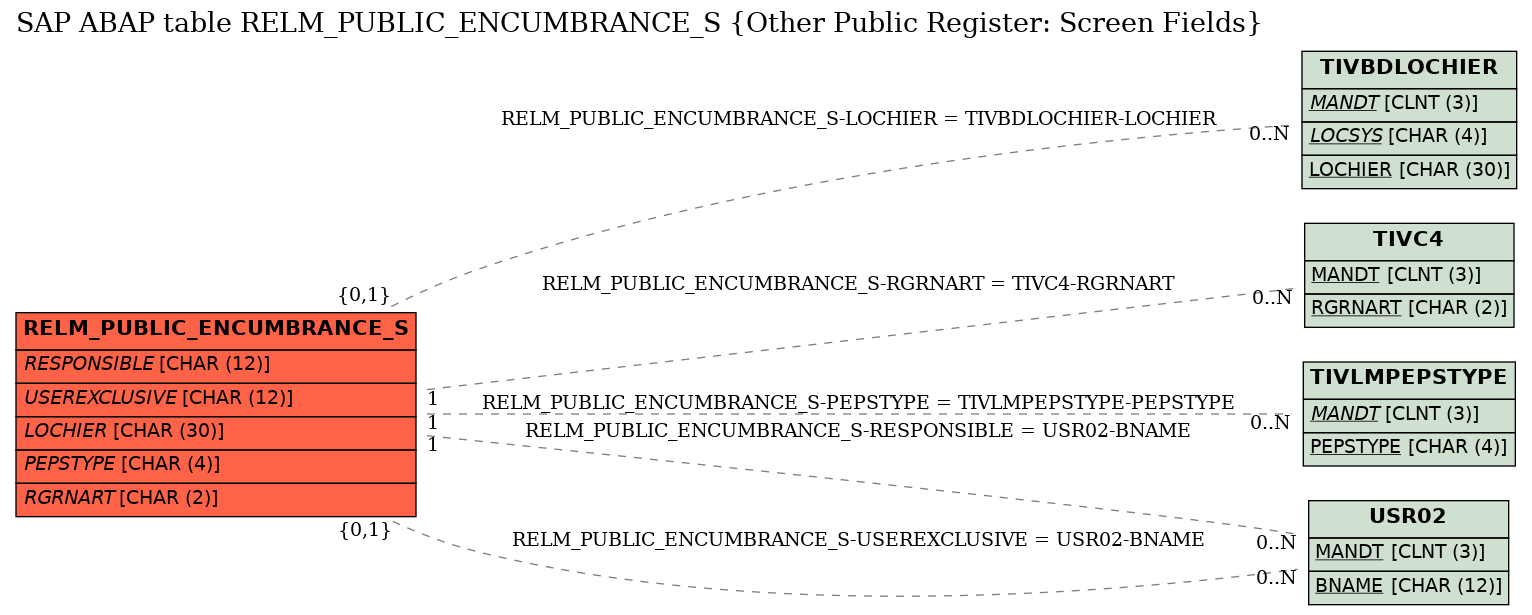 E-R Diagram for table RELM_PUBLIC_ENCUMBRANCE_S (Other Public Register: Screen Fields)