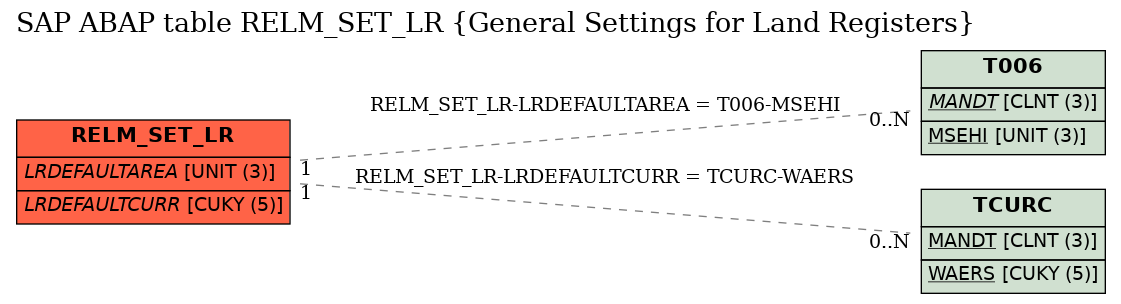 E-R Diagram for table RELM_SET_LR (General Settings for Land Registers)