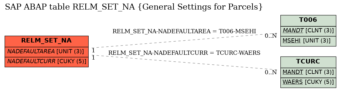 E-R Diagram for table RELM_SET_NA (General Settings for Parcels)
