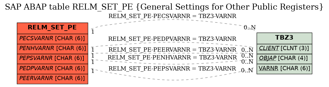 E-R Diagram for table RELM_SET_PE (General Settings for Other Public Registers)