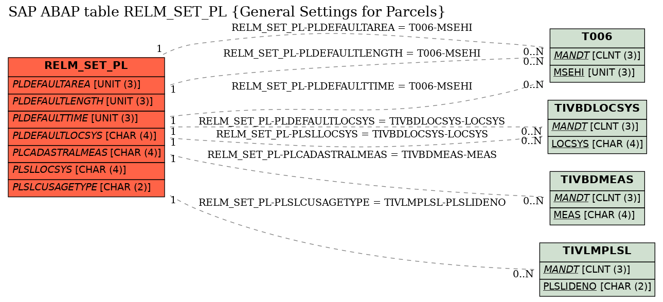 E-R Diagram for table RELM_SET_PL (General Settings for Parcels)