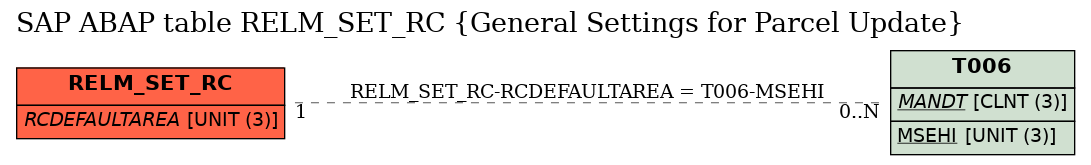 E-R Diagram for table RELM_SET_RC (General Settings for Parcel Update)