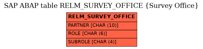 E-R Diagram for table RELM_SURVEY_OFFICE (Survey Office)