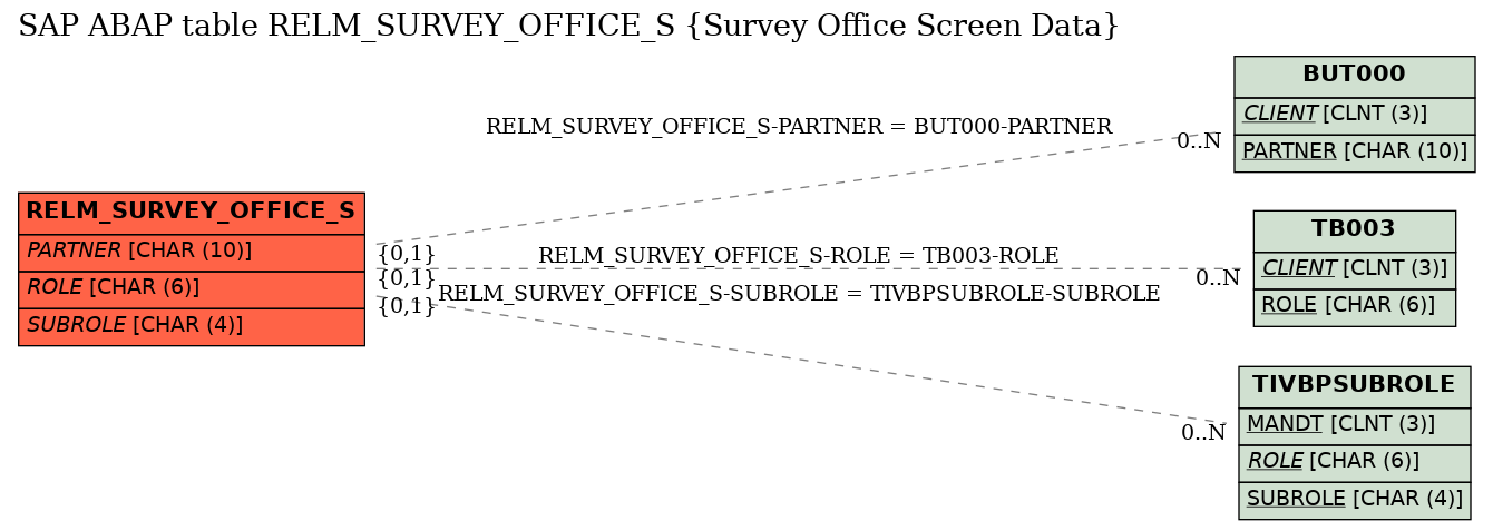 E-R Diagram for table RELM_SURVEY_OFFICE_S (Survey Office Screen Data)