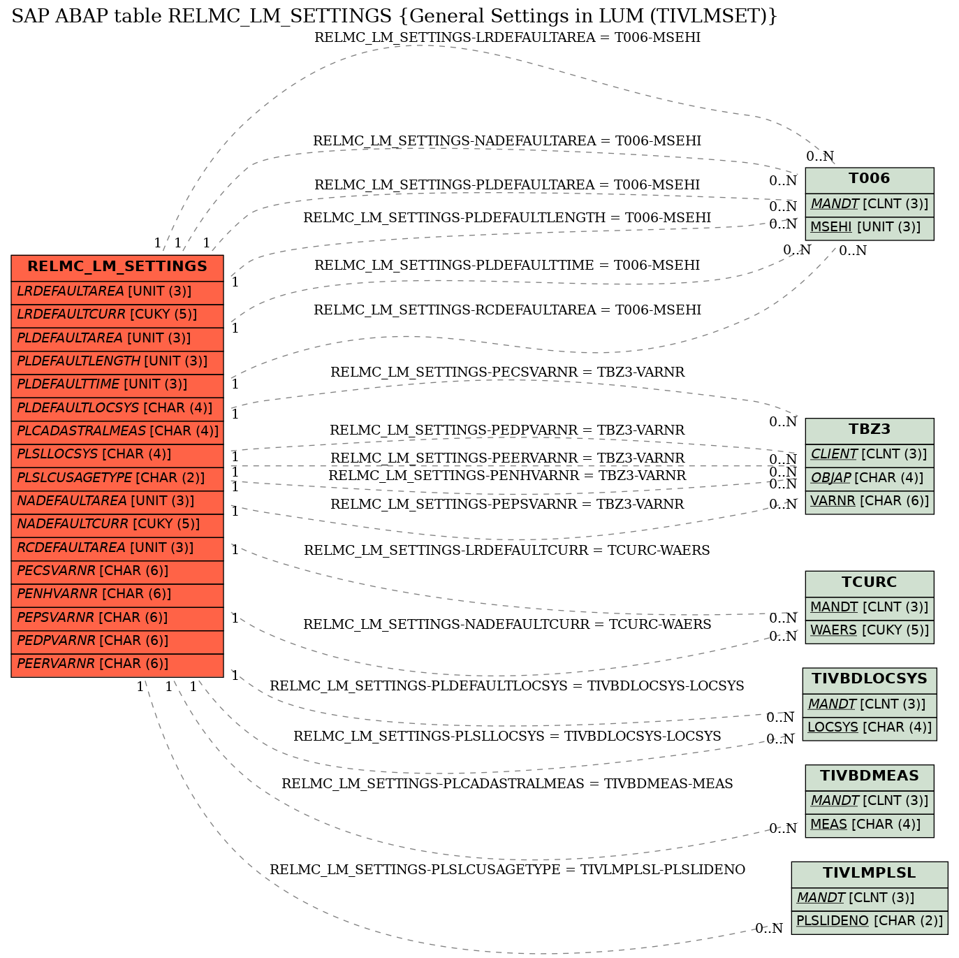 E-R Diagram for table RELMC_LM_SETTINGS (General Settings in LUM (TIVLMSET))