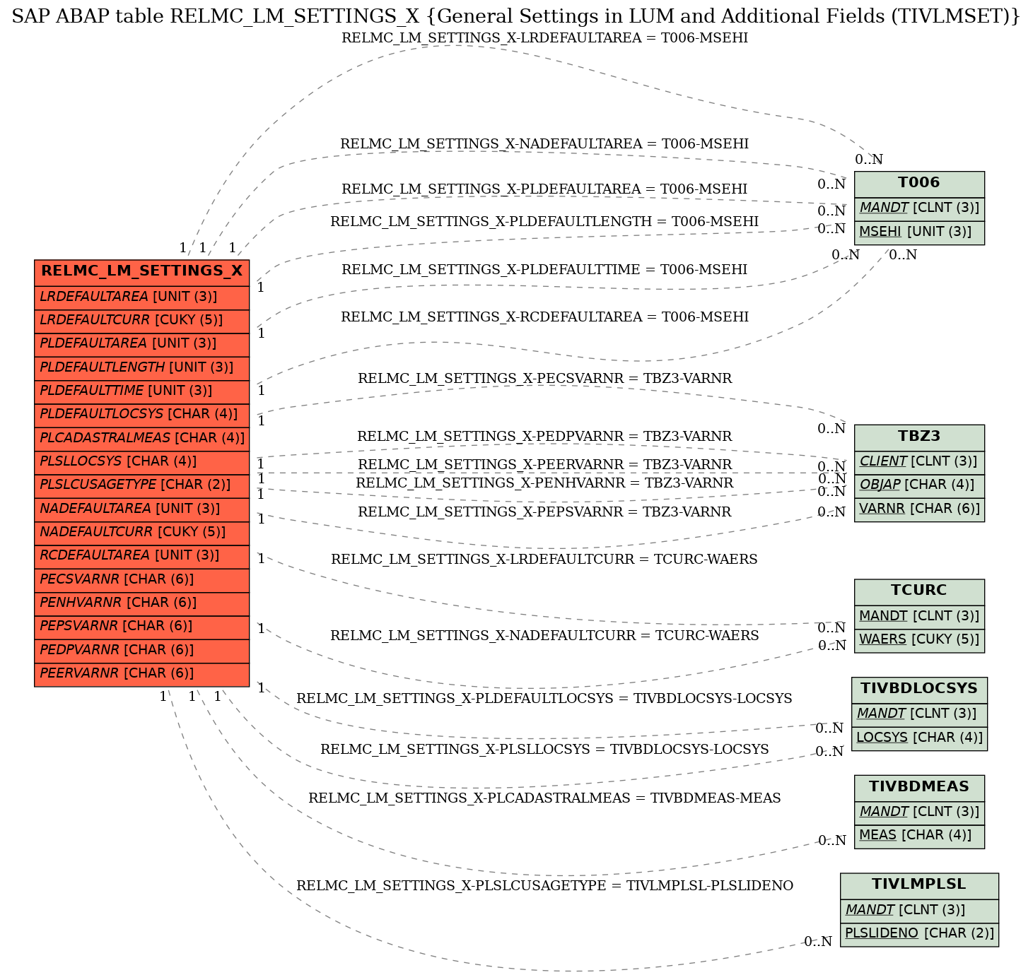 E-R Diagram for table RELMC_LM_SETTINGS_X (General Settings in LUM and Additional Fields (TIVLMSET))