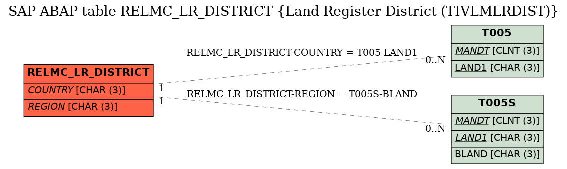 E-R Diagram for table RELMC_LR_DISTRICT (Land Register District (TIVLMLRDIST))