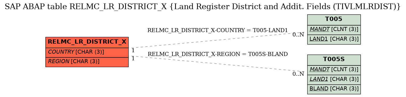 E-R Diagram for table RELMC_LR_DISTRICT_X (Land Register District and Addit. Fields (TIVLMLRDIST))
